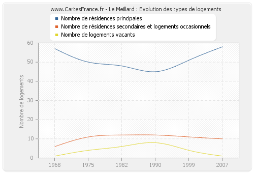 Le Meillard : Evolution des types de logements